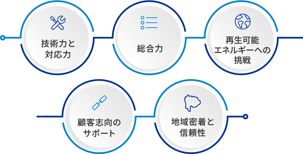 技術力と対応力／総合力／再生可能エネルギーへの挑戦／顧客志向のサポート／地域密着と信頼性